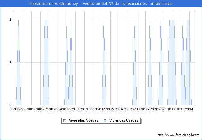 Evolucin del nmero de compraventas de viviendas elevadas a escritura pblica ante notario en el municipio de Pobladura de Valderaduey - 3T 2024