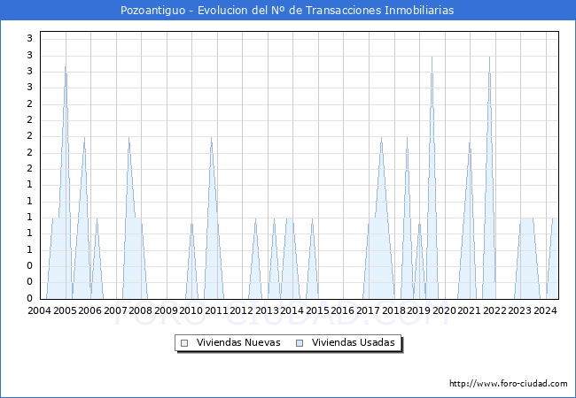 Evolucin del nmero de compraventas de viviendas elevadas a escritura pblica ante notario en el municipio de Pozoantiguo - 2T 2024