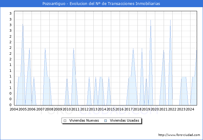Evolucin del nmero de compraventas de viviendas elevadas a escritura pblica ante notario en el municipio de Pozoantiguo - 3T 2024