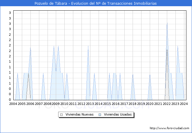 Evolucin del nmero de compraventas de viviendas elevadas a escritura pblica ante notario en el municipio de Pozuelo de Tbara - 1T 2024