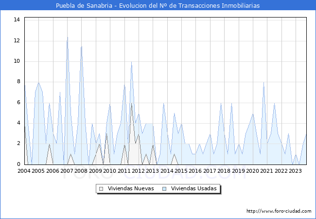 Evolución del número de compraventas de viviendas elevadas a escritura pública ante notario en el municipio de Puebla de Sanabria - 3T 2023