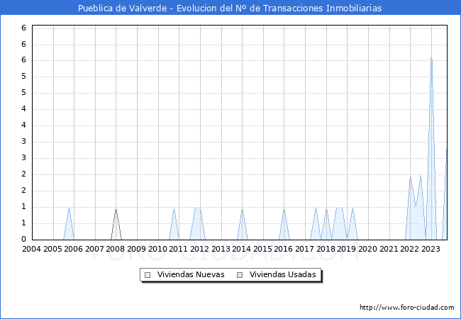 Evolución del número de compraventas de viviendas elevadas a escritura pública ante notario en el municipio de Pueblica de Valverde - 3T 2023