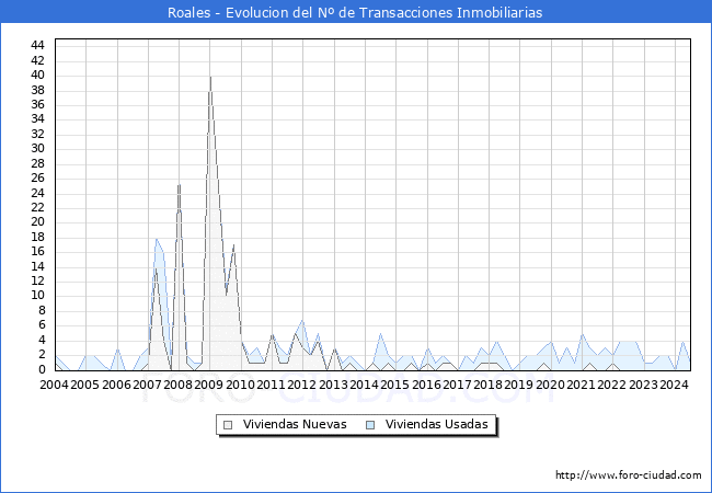 Evolucin del nmero de compraventas de viviendas elevadas a escritura pblica ante notario en el municipio de Roales - 2T 2024