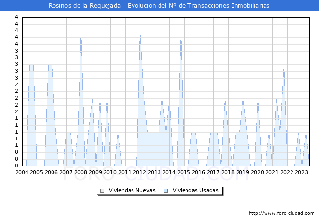Evolución del número de compraventas de viviendas elevadas a escritura pública ante notario en el municipio de Rosinos de la Requejada - 2T 2023