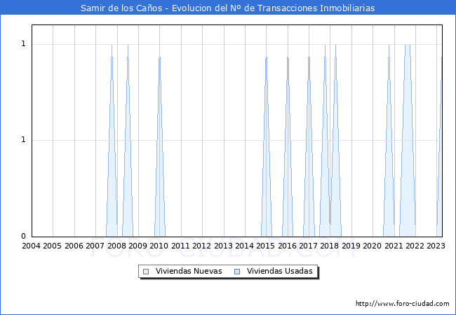 Evolución del número de compraventas de viviendas elevadas a escritura pública ante notario en el municipio de Samir de los Caños - 1T 2023