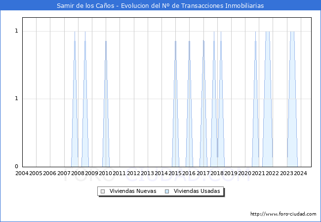 Evolucin del nmero de compraventas de viviendas elevadas a escritura pblica ante notario en el municipio de Samir de los Caos - 3T 2024