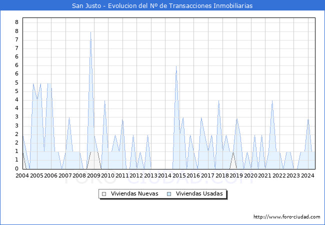 Evolucin del nmero de compraventas de viviendas elevadas a escritura pblica ante notario en el municipio de San Justo - 2T 2024