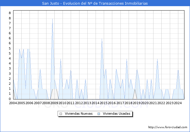 Evolucin del nmero de compraventas de viviendas elevadas a escritura pblica ante notario en el municipio de San Justo - 3T 2024