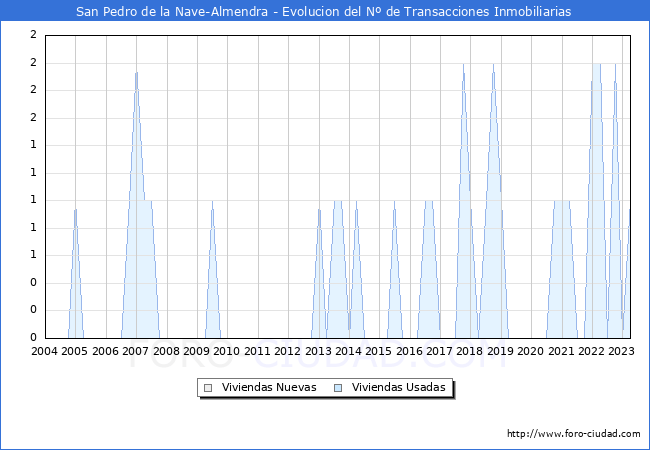 Evolución del número de compraventas de viviendas elevadas a escritura pública ante notario en el municipio de San Pedro de la Nave-Almendra - 1T 2023