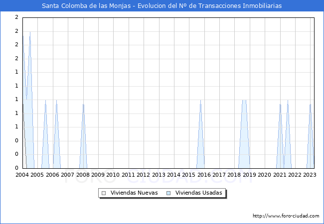 Evolución del número de compraventas de viviendas elevadas a escritura pública ante notario en el municipio de Santa Colomba de las Monjas - 1T 2023