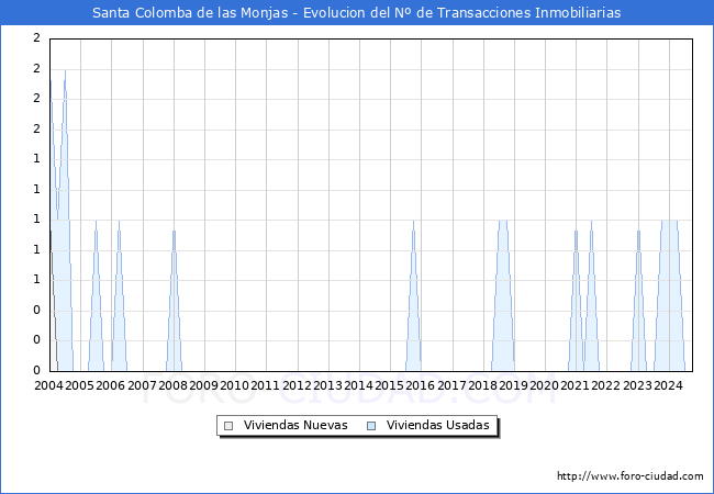 Evolucin del nmero de compraventas de viviendas elevadas a escritura pblica ante notario en el municipio de Santa Colomba de las Monjas - 3T 2024