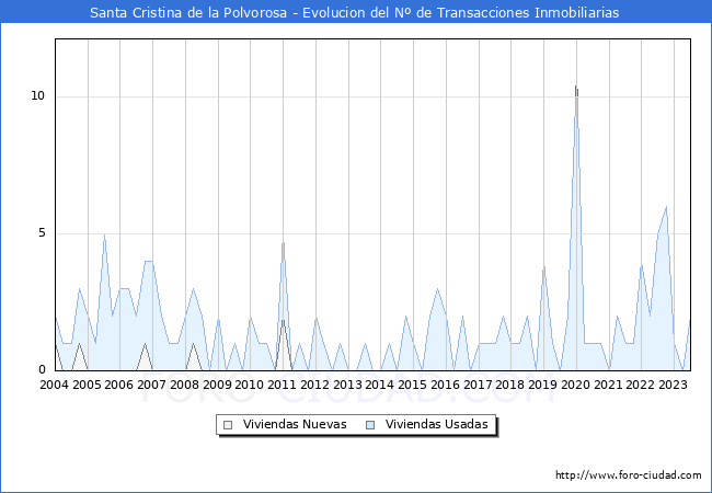 Evolución del número de compraventas de viviendas elevadas a escritura pública ante notario en el municipio de Santa Cristina de la Polvorosa - 2T 2023