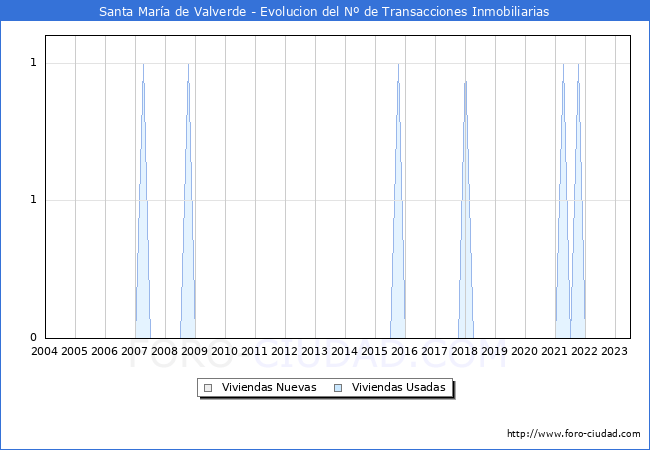 Evolucin del nmero de compraventas de viviendas elevadas a escritura pblica ante notario en el municipio de Santa Mara de Valverde - 2T 2023