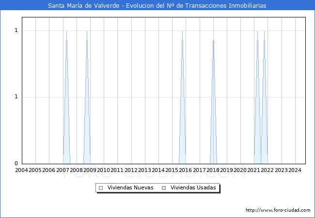 Evolucin del nmero de compraventas de viviendas elevadas a escritura pblica ante notario en el municipio de Santa Mara de Valverde - 3T 2024
