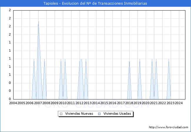 Evolucin del nmero de compraventas de viviendas elevadas a escritura pblica ante notario en el municipio de Tapioles - 3T 2024