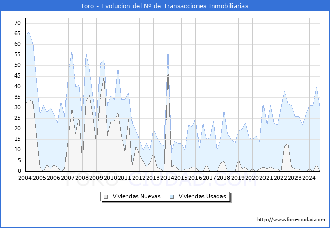 Evolucin del nmero de compraventas de viviendas elevadas a escritura pblica ante notario en el municipio de Toro - 3T 2024