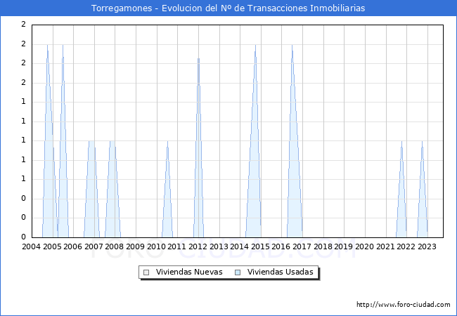 Evolución del número de compraventas de viviendas elevadas a escritura pública ante notario en el municipio de Torregamones - 3T 2023