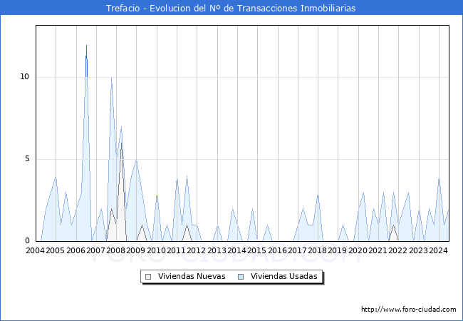 Evolucin del nmero de compraventas de viviendas elevadas a escritura pblica ante notario en el municipio de Trefacio - 2T 2024