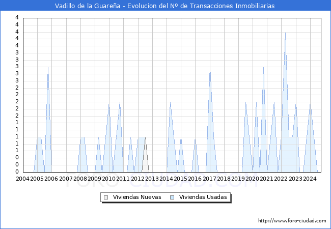 Evolucin del nmero de compraventas de viviendas elevadas a escritura pblica ante notario en el municipio de Vadillo de la Guarea - 3T 2024