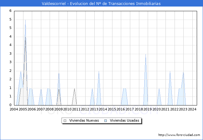 Evolucin del nmero de compraventas de viviendas elevadas a escritura pblica ante notario en el municipio de Valdescorriel - 2T 2024