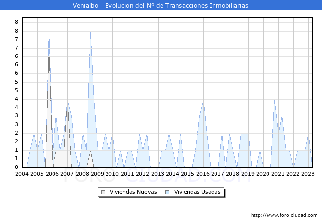 Evolución del número de compraventas de viviendas elevadas a escritura pública ante notario en el municipio de Venialbo - 1T 2023