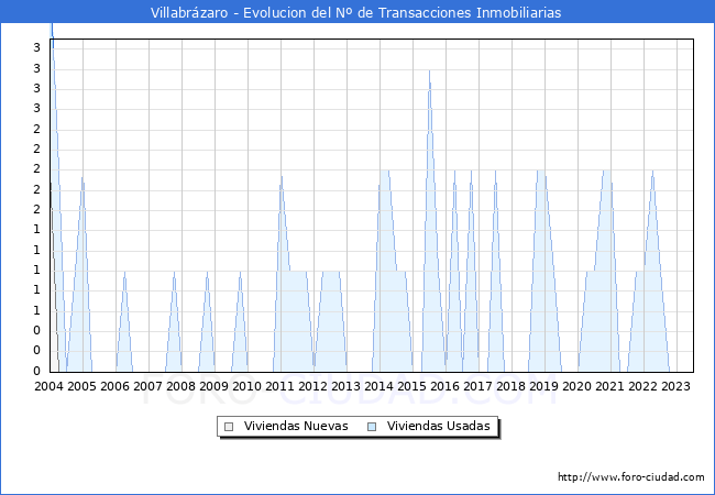 Evolución del número de compraventas de viviendas elevadas a escritura pública ante notario en el municipio de Villabrázaro - 2T 2023