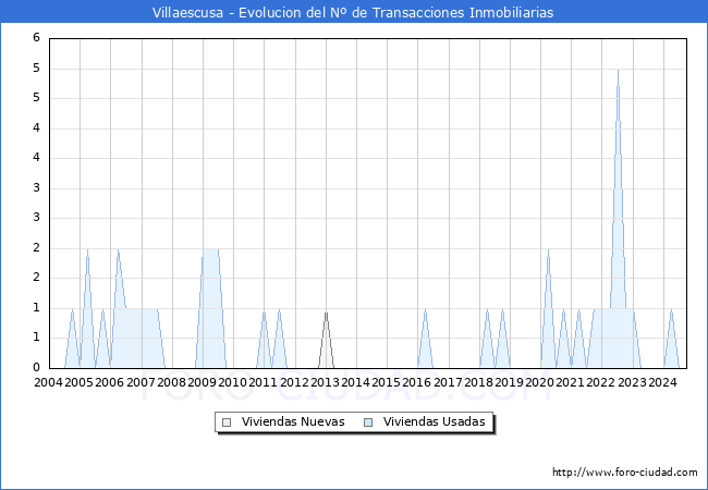 Evolucin del nmero de compraventas de viviendas elevadas a escritura pblica ante notario en el municipio de Villaescusa - 3T 2024