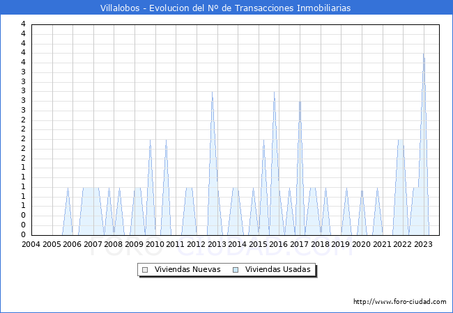 Evolución del número de compraventas de viviendas elevadas a escritura pública ante notario en el municipio de Villalobos - 3T 2023