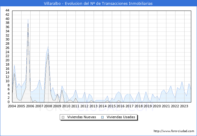 Evolución del número de compraventas de viviendas elevadas a escritura pública ante notario en el municipio de Villaralbo - 3T 2023