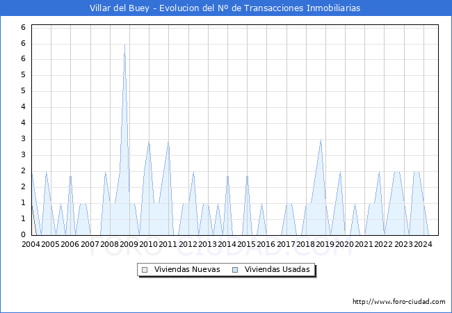 Evolucin del nmero de compraventas de viviendas elevadas a escritura pblica ante notario en el municipio de Villar del Buey - 3T 2024