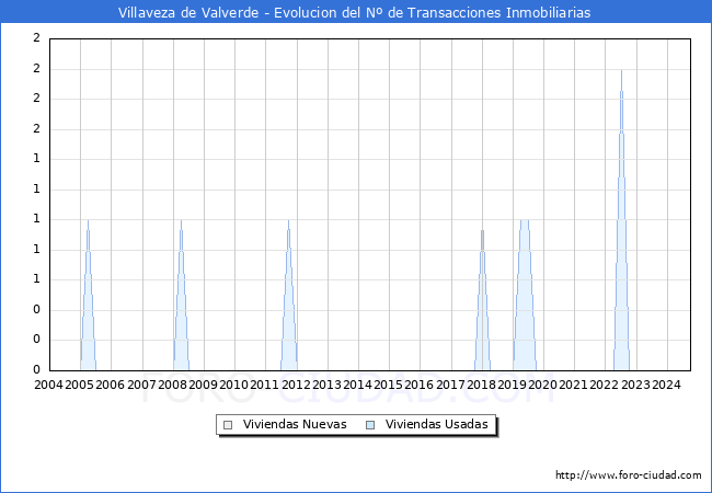 Evolucin del nmero de compraventas de viviendas elevadas a escritura pblica ante notario en el municipio de Villaveza de Valverde - 3T 2024