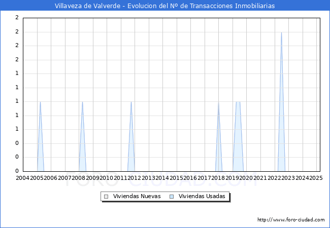 Evolucin del nmero de compraventas de viviendas elevadas a escritura pblica ante notario en el municipio de Villaveza de Valverde - 1T 2025