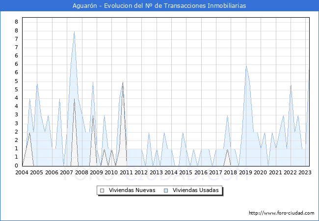 Evolución del número de compraventas de viviendas elevadas a escritura pública ante notario en el municipio de Aguarón - 1T 2023