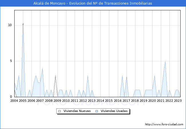 Evolución del número de compraventas de viviendas elevadas a escritura pública ante notario en el municipio de Alcalá de Moncayo - 1T 2023