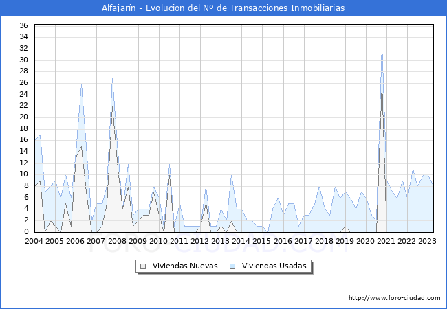 Evolución del número de compraventas de viviendas elevadas a escritura pública ante notario en el municipio de Alfajarín - 1T 2023