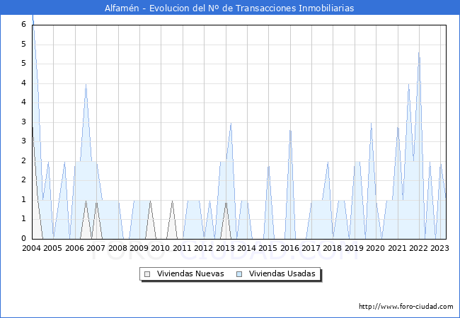 Evolución del número de compraventas de viviendas elevadas a escritura pública ante notario en el municipio de Alfamén - 1T 2023