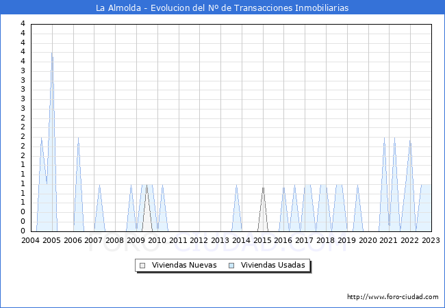 Evolución del número de compraventas de viviendas elevadas a escritura pública ante notario en el municipio de La Almolda - 4T 2022