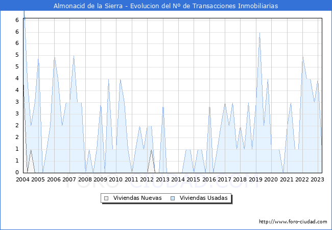 Evolución del número de compraventas de viviendas elevadas a escritura pública ante notario en el municipio de Almonacid de la Sierra - 1T 2023