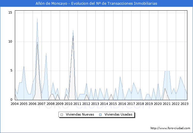 Evolución del número de compraventas de viviendas elevadas a escritura pública ante notario en el municipio de Añón de Moncayo - 1T 2023