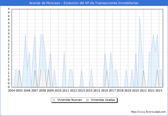 Evolucin del nmero de compraventas de viviendas elevadas a escritura pblica ante notario en el municipio de Aranda de Moncayo - 2T 2023