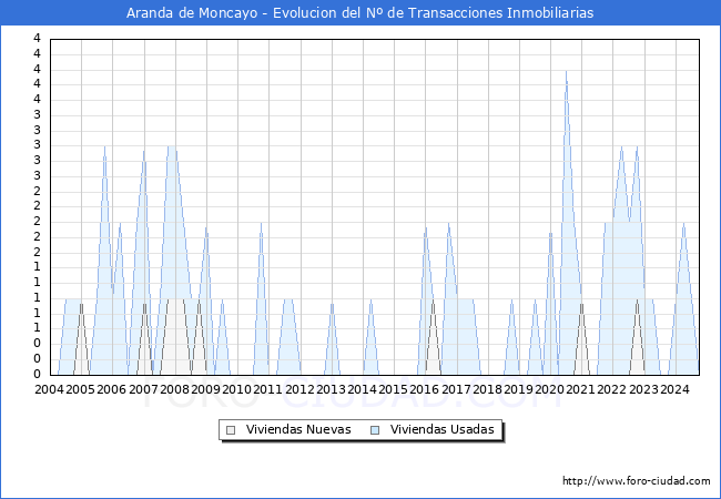Evolucin del nmero de compraventas de viviendas elevadas a escritura pblica ante notario en el municipio de Aranda de Moncayo - 3T 2024