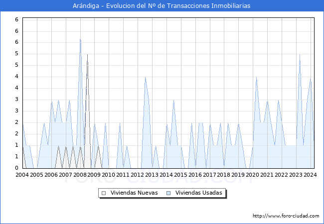 Evolucin del nmero de compraventas de viviendas elevadas a escritura pblica ante notario en el municipio de Arndiga - 1T 2024