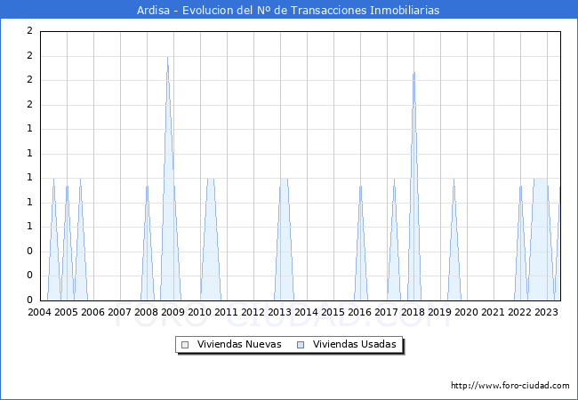 Evolución del número de compraventas de viviendas elevadas a escritura pública ante notario en el municipio de Ardisa - 2T 2023