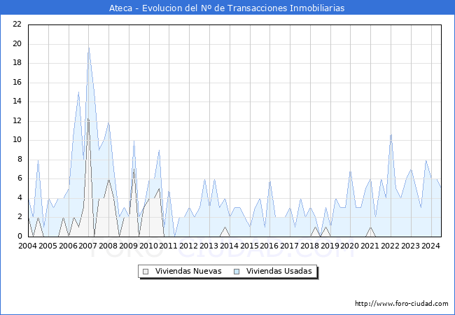 Evolucin del nmero de compraventas de viviendas elevadas a escritura pblica ante notario en el municipio de Ateca - 2T 2024