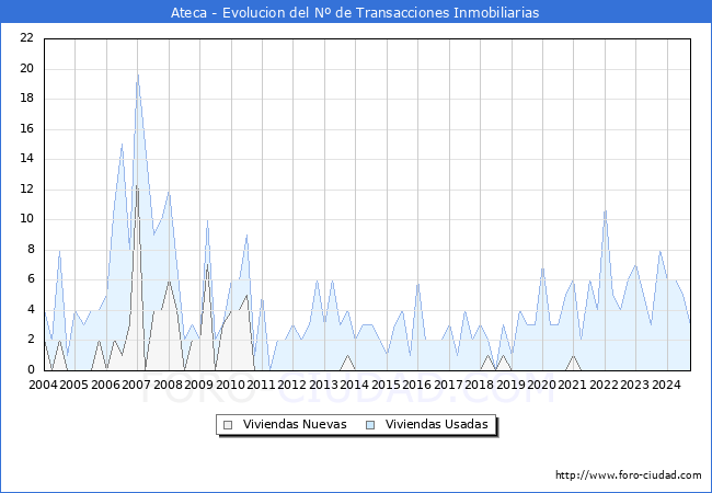 Evolucin del nmero de compraventas de viviendas elevadas a escritura pblica ante notario en el municipio de Ateca - 3T 2024