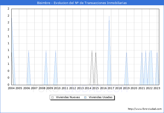 Evolución del número de compraventas de viviendas elevadas a escritura pública ante notario en el municipio de Bisimbre - 1T 2023
