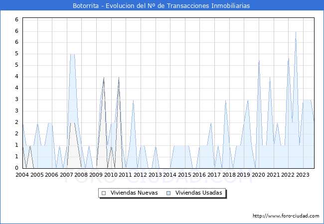 Evolución del número de compraventas de viviendas elevadas a escritura pública ante notario en el municipio de Botorrita - 3T 2023