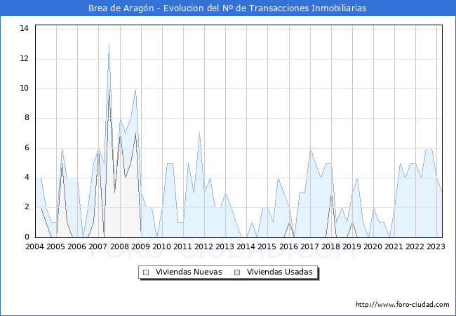 Evolución del número de compraventas de viviendas elevadas a escritura pública ante notario en el municipio de Brea de Aragón - 1T 2023