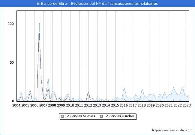 Evolución del número de compraventas de viviendas elevadas a escritura pública ante notario en el municipio de El Burgo de Ebro - 1T 2023