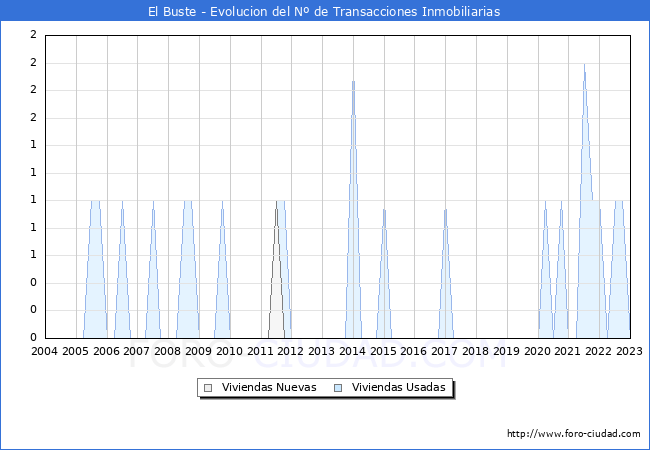 Evolución del número de compraventas de viviendas elevadas a escritura pública ante notario en el municipio de El Buste - 4T 2022